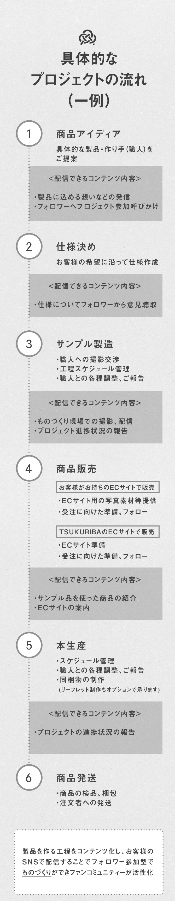 具体的なプロジェクトの流れ